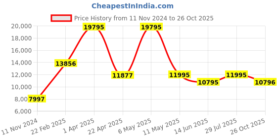 myntra.com Alexandre Christie Women Dial & Stainless Steel Bracelet Style Straps Analogue Watch 2B54LDBSSLK alexandre christie Price History Graph from 11 Nov 2024 to 26 Oct 2025
