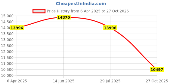 myntra.com Alexandre Christie Women Dial & Stainless Steel Straps Analogue Watch 2977BFBRGSL alexandre christie Price History Graph from 6 Apr 2025 to 27 Oct 2025