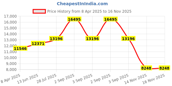 myntra.com Alexandre Christie Women Dial & Stainless Steel Straps Analogue Watch 8700LDBSSLK alexandre christie Price History Graph from 8 Apr 2025 to 16 Nov 2025
