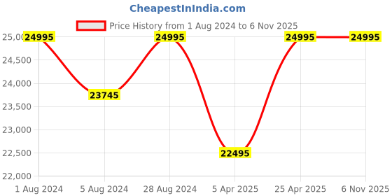 myntra.com Alexandre Christie Women Embellished Analogue Multi Function Watch 2B16BFBRGMS alexandre christie Price History Graph from 1 Aug 2024 to 6 Nov 2025