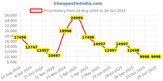 myntra.com Alexandre Christie Women Embellished Dial & Stainless Steel Bracelet Style Straps Analogue Watch alexandre christie Price History Graph from 24 Aug 2024 to 26 Oct 2025