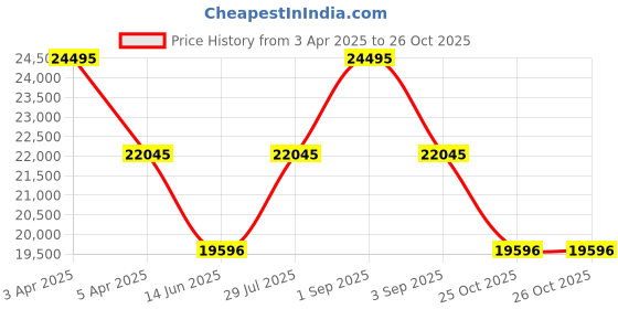 myntra.com Alexandre Christie Women Embellished Dial & Stainless Steel Bracelet Style Straps Analogue Watch alexandre christie Price History Graph from 3 Apr 2025 to 25 Oct 2025