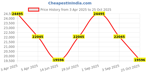 myntra.com Alexandre Christie Women Embellished Dial & Stainless Steel Bracelet Style Straps Analogue Watch alexandre christie Price History Graph from 3 Apr 2025 to 25 Oct 2025