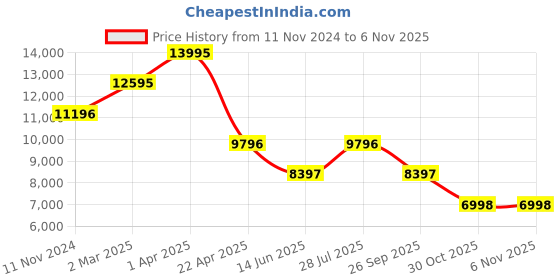 myntra.com Alexandre Christie Women Embellished Dial & Stainless Steel Straps Analogue Watch alexandre christie Price History Graph from 11 Nov 2024 to 4 Nov 2025
