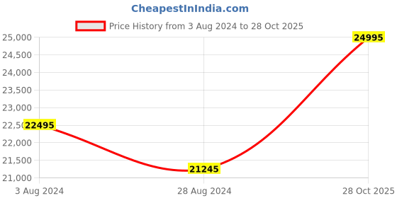 myntra.com Alexandre Christie Women Embellished Dial Multi Function Watch 2A54BFBRGLBSL alexandre christie Price History Graph from 3 Aug 2024 to 28 Oct 2025
