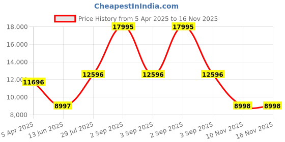 myntra.com Alexandre Christie Women Skeleton Dial & Stainless Steel Bracelet Style Straps Analogue Watch 8348LDBSSBA alexandre christie Price History Graph from 5 Apr 2025 to 16 Nov 2025