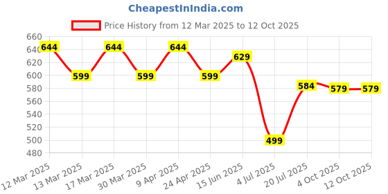 myntra.com ALEXEY JAY Floral Embroidered Mirror Work Mirror Work Straight Kurti alexey jay Price History Graph from 12 Mar 2025 to 11 Oct 2025