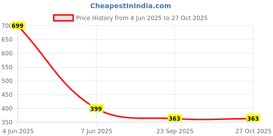 myntra.com Alexvyan 6-Pcs Eternity Pencils Eraser Inside Replaceable Infinite Nib alexvyan Price History Graph from 4 Jun 2025 to 27 Oct 2025