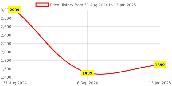 myntra.com Alexvyan Abstract Printed Acrylic Open Front Longline Shrug alexvyan Price History Graph from 31 Aug 2024 to 15 Jan 2025