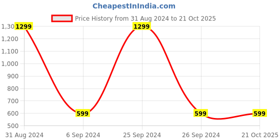 myntra.com Alexvyan Ankle-Length Fleece Thermal Warm Leggings alexvyan Price History Graph from 31 Aug 2024 to 19 Oct 2025