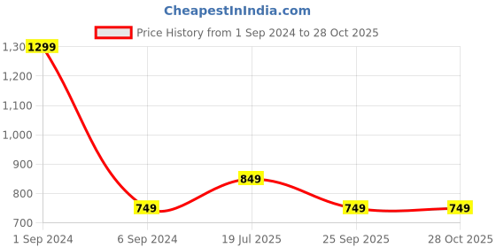 myntra.com Alexvyan Breathable Anti-Slip Slim-Fit Yoga Tights alexvyan Price History Graph from 1 Sep 2024 to 28 Oct 2025