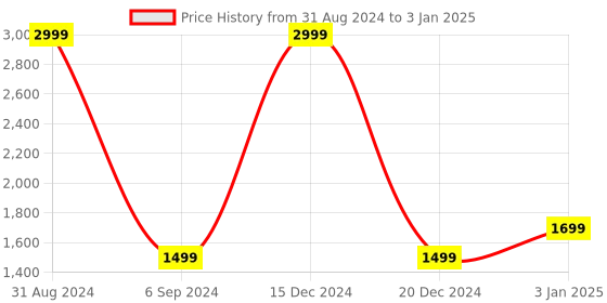 myntra.com Alexvyan Checked Acrylic Asymmetric Open Front Longline Shrug alexvyan Price History Graph from 31 Aug 2024 to 3 Jan 2025