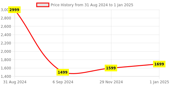 myntra.com Alexvyan Checked High Low Acrylic Open Front Longline Shrug alexvyan Price History Graph from 31 Aug 2024 to 1 Jan 2025