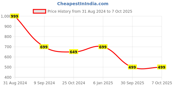 myntra.com Alexvyan Checked Lightweight Fringed Wool Stole alexvyan Price History Graph from 31 Aug 2024 to 7 Oct 2025