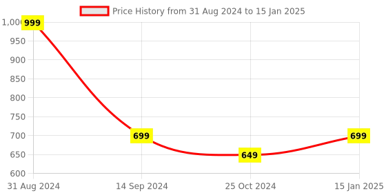myntra.com Alexvyan Checked Lightweight Fringed Wool Stole alexvyan Price History Graph from 31 Aug 2024 to 15 Jan 2025