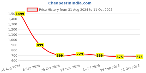 myntra.com Alexvyan Footed Slim Fleece Thermal Stockings alexvyan Price History Graph from 31 Aug 2024 to 11 Oct 2025