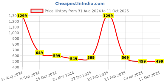 myntra.com Alexvyan Footed Slim Soft Fleece Thermal Stocking alexvyan Price History Graph from 31 Aug 2024 to 10 Oct 2025