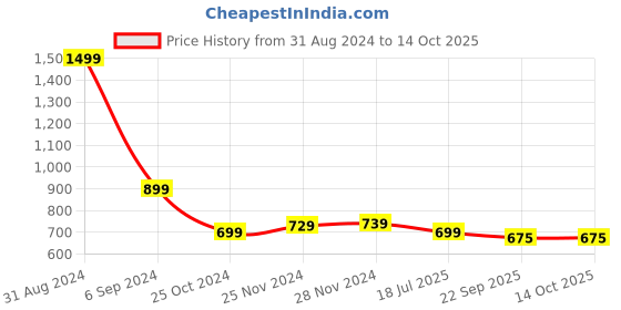 myntra.com Alexvyan Footed Soft Thermal Stockings alexvyan Price History Graph from 31 Aug 2024 to 13 Oct 2025