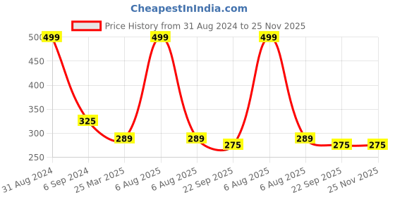 myntra.com Alexvyan Hair Scalp Massage Comb alexvyan Price History Graph from 31 Aug 2024 to 25 Nov 2025