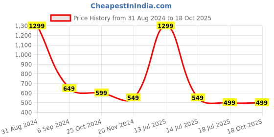 myntra.com Alexvyan High-Rise Slim Fit Fur Stretchable Footed Stockings alexvyan Price History Graph from 31 Aug 2024 to 17 Oct 2025