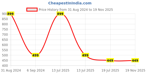 myntra.com Alexvyan Lightly Padded Non-Wired Seamless Rapid-Dry Workout Bra With All Day Comfort alexvyan Price History Graph from 31 Aug 2024 to 19 Nov 2025