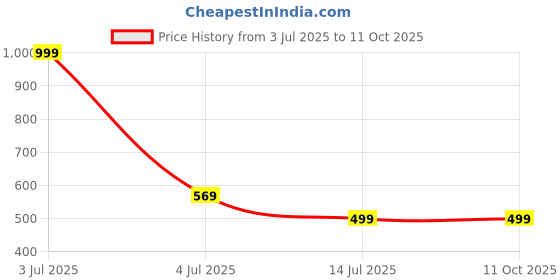 myntra.com Alexvyan Men Brown Solid Sun Hat alexvyan Price History Graph from 3 Jul 2025 to 10 Oct 2025