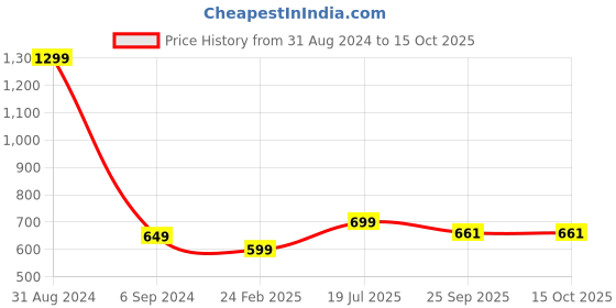 myntra.com Alexvyan Men Colourblocked Lightweight Croslite Clogs alexvyan Price History Graph from 31 Aug 2024 to 15 Oct 2025