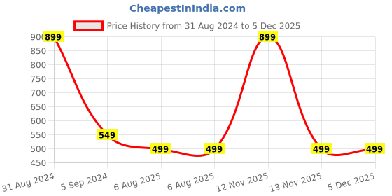 myntra.com Alexvyan Men Double Sided Acrylic Muffler alexvyan Price History Graph from 31 Aug 2024 to 5 Dec 2025