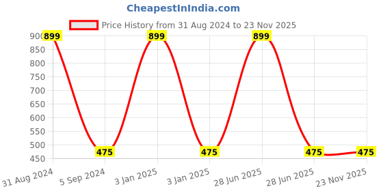 myntra.com Alexvyan Men Embroidered Baseball Cap alexvyan Price History Graph from 31 Aug 2024 to 23 Nov 2025