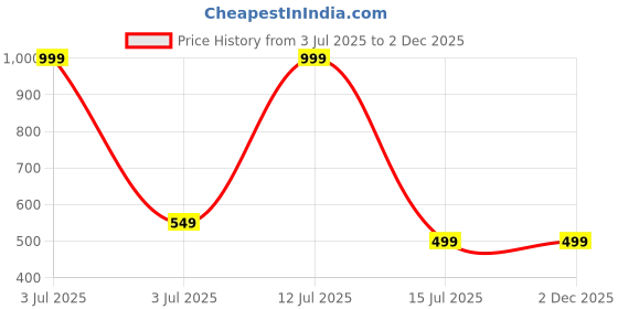 myntra.com Alexvyan Men Grey Self Design Sun Hat alexvyan Price History Graph from 3 Jul 2025 to 2 Dec 2025
