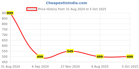 myntra.com Alexvyan Men Pack Of 3 Checked Calf Length Socks alexvyan Price History Graph from 31 Aug 2024 to 4 Oct 2025