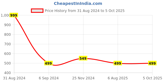 myntra.com Alexvyan Men Pack Of 3 Checked Calf-Length Socks alexvyan Price History Graph from 31 Aug 2024 to 4 Oct 2025