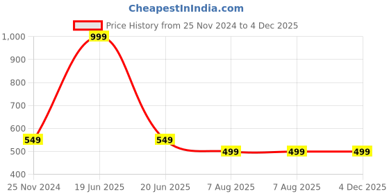 myntra.com Alexvyan Men Pack Of 3 Checked Calf-Length Socks alexvyan Price History Graph from 25 Nov 2024 to 4 Dec 2025