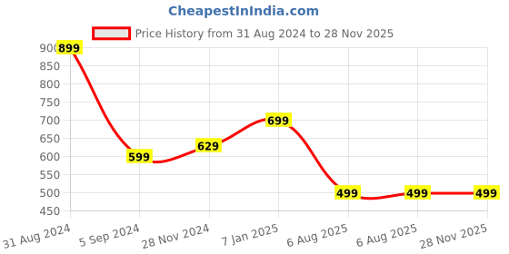 myntra.com Alexvyan Men Patterned Acrylic Mufflers alexvyan Price History Graph from 31 Aug 2024 to 28 Nov 2025