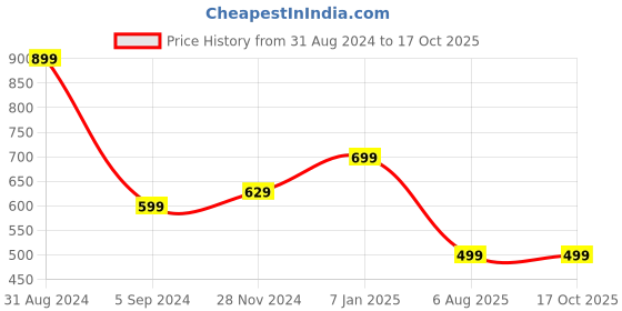myntra.com Alexvyan Men Patterned Acrylic Mufflers alexvyan Price History Graph from 31 Aug 2024 to 16 Oct 2025