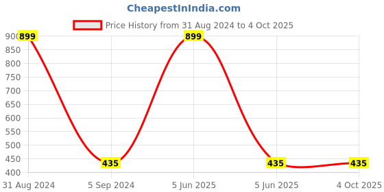myntra.com Alexvyan Men Printed Protective Riding Gloves alexvyan Price History Graph from 31 Aug 2024 to 4 Oct 2025