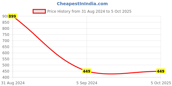 myntra.com Alexvyan Men Printed Protective Riding Gloves alexvyan Price History Graph from 31 Aug 2024 to 4 Oct 2025