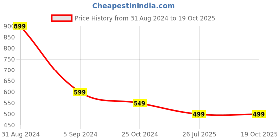 myntra.com Alexvyan Men Self Design Acrylic Beanie alexvyan Price History Graph from 31 Aug 2024 to 17 Oct 2025