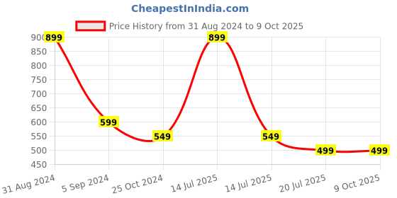 myntra.com Alexvyan Men Self Design Acrylic Beanie alexvyan Price History Graph from 31 Aug 2024 to 9 Oct 2025