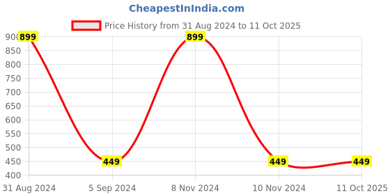 myntra.com Alexvyan Men Self Design Acrylic Snow & Wind proof Beanie & Scarf alexvyan Price History Graph from 31 Aug 2024 to 10 Oct 2025