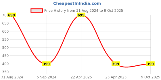myntra.com Alexvyan Men Self Design Beanie alexvyan Price History Graph from 31 Aug 2024 to 8 Oct 2025