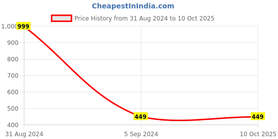 myntra.com Alexvyan Men Self Design Breathable Sun Hat alexvyan Price History Graph from 31 Aug 2024 to 10 Oct 2025
