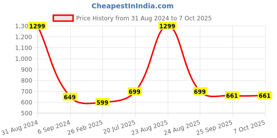 myntra.com Alexvyan Men Self Design Clogs alexvyan Price History Graph from 31 Aug 2024 to 7 Oct 2025