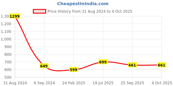 myntra.com Alexvyan Men Self Design Croslite Clogs alexvyan Price History Graph from 31 Aug 2024 to 4 Oct 2025