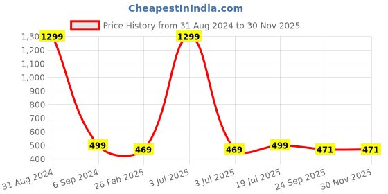 myntra.com Alexvyan Men Self Design Sliders alexvyan Price History Graph from 31 Aug 2024 to 29 Nov 2025