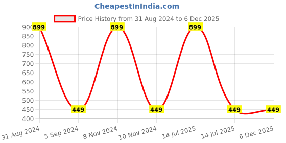 myntra.com Alexvyan Men Self Design UV Protection Cotton Baseball Cap alexvyan Price History Graph from 31 Aug 2024 to 5 Dec 2025