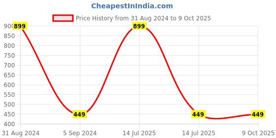 myntra.com Alexvyan Men Self Design Woollen Beanie With Scarf alexvyan Price History Graph from 31 Aug 2024 to 9 Oct 2025