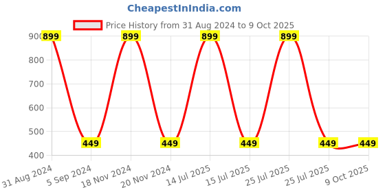 myntra.com Alexvyan Men Self Design Woollen Beanie With Scarf alexvyan Price History Graph from 31 Aug 2024 to 9 Oct 2025