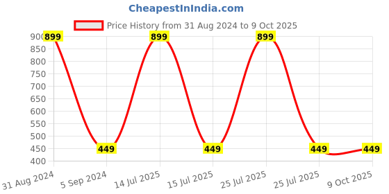 myntra.com Alexvyan Men Self Design Woollen Beanie With Scarf alexvyan Price History Graph from 31 Aug 2024 to 9 Oct 2025