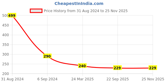 myntra.com Alexvyan Metal Long Teeth Head Lice Comb alexvyan Price History Graph from 31 Aug 2024 to 24 Nov 2025